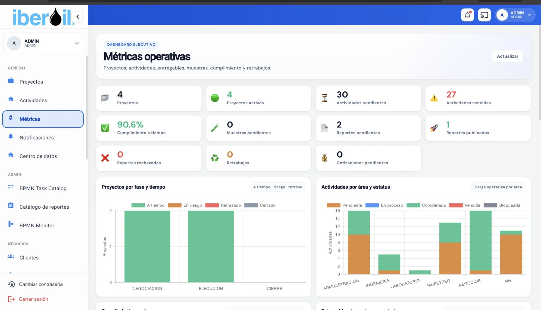 KPIs y métricas operativas